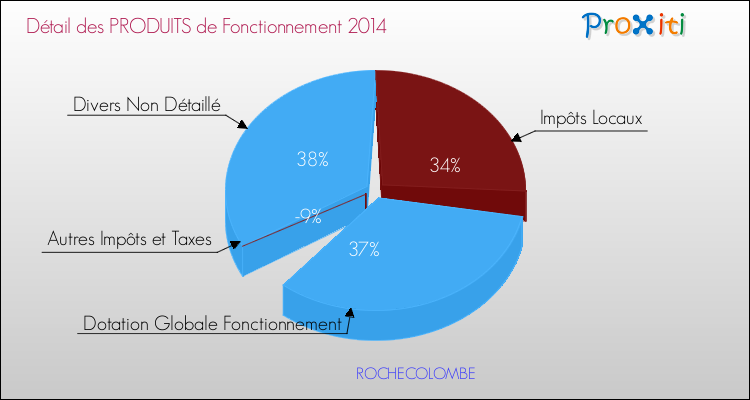 Décomposition du Budget de Fonctionnement 2014 de la commune de ROCHECOLOMBE Budget de Fonctionnement 2014 pour la commune de ROCHECOLOMBE