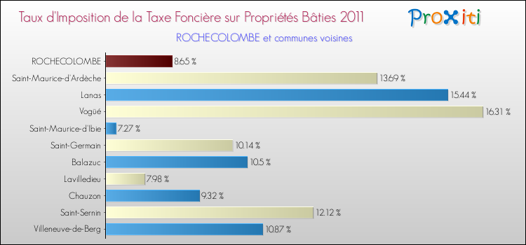 Taux d'imposition de la taxe foncière sur le bati 2011 pour ROCHECOLOMBE et les communes proches Comparaison des taux d'imposition de la taxe foncière sur le bati 2011 pour ROCHECOLOMBE et les communes voisines