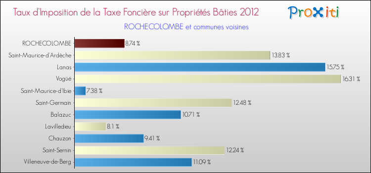 Taux d'imposition de la taxe foncière sur le bati 2012 pour ROCHECOLOMBE et les communes proches Comparaison des taux d'imposition de la taxe foncière sur le bati 2012 pour ROCHECOLOMBE et les communes voisines