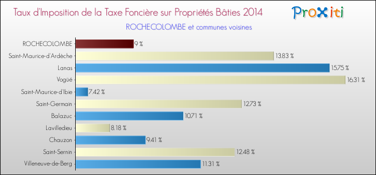 Taux d'imposition de la taxe foncière sur le bati 2014 pour ROCHECOLOMBE et les communes proches Comparaison des taux d'imposition de la taxe foncière sur le bati 2014 pour ROCHECOLOMBE et les communes voisines