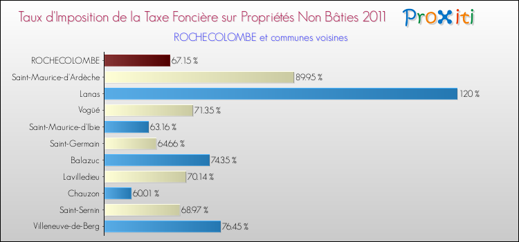 Taux d'imposition de la taxe foncière sur les immeubles et terrains non batis 2011 pour ROCHECOLOMBE et les communes proches Comparaison des taux d'imposition de la taxe foncière sur les immeubles et terrains non batis 2011 pour ROCHECOLOMBE et les communes voisines