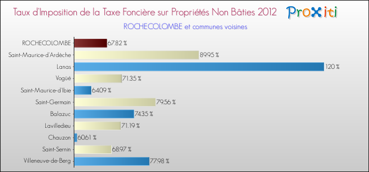 Taux d'imposition de la taxe foncière sur les immeubles et terrains non batis 2012 pour ROCHECOLOMBE et les communes proches Comparaison des taux d'imposition de la taxe foncière sur les immeubles et terrains non batis 2012 pour ROCHECOLOMBE et les communes voisines