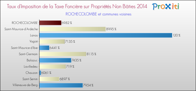 Taux d'imposition de la taxe foncière sur les immeubles et terrains non batis 2014 pour ROCHECOLOMBE et les communes proches Comparaison des taux d'imposition de la taxe foncière sur les immeubles et terrains non batis 2014 pour ROCHECOLOMBE et les communes voisines