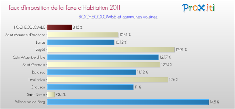 Taux d'imposition de la taxe d'habitation 2011 pour ROCHECOLOMBE et les communes proches Comparaison des taux d'imposition de la taxe d'habitation 2011 pour ROCHECOLOMBE et les communes voisines