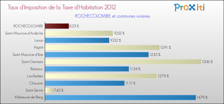 Taux d'imposition de la taxe d'habitation 2012 pour ROCHECOLOMBE et les communes proches Comparaison des taux d'imposition de la taxe d'habitation 2012 pour ROCHECOLOMBE et les communes voisines