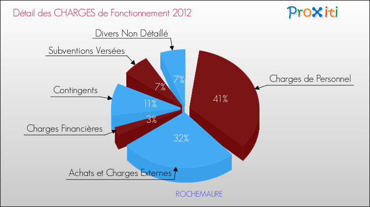 Décomposition des Charges de Fonctionnement 2012 de la commune de ROCHEMAURE Charges de Fonctionnement 2012 pour la commune de ROCHEMAURE