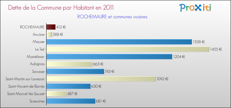 Dette par habitant de la commune en 2011 pour ROCHEMAURE et les communes proches Comparaison de la dette par habitant de la commune en 2011 pour ROCHEMAURE et les communes voisines