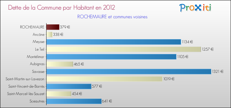 Dette par habitant de la commune en 2012 pour ROCHEMAURE et les communes proches Comparaison de la dette par habitant de la commune en 2012 pour ROCHEMAURE et les communes voisines