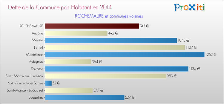 Dette par habitant de la commune en 2014 pour ROCHEMAURE et les communes proches Comparaison de la dette par habitant de la commune en 2014 pour ROCHEMAURE et les communes voisines