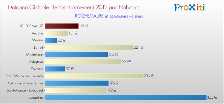 Montant des dotations globales de fonctionnement DGF par Habitant pour ROCHEMAURE et les communes proches Comparaison des des dotations globales de fonctionnement DGF par habitant pour ROCHEMAURE et les communes voisines