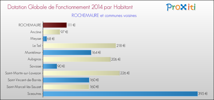 Montant des dotations globales de fonctionnement DGF par Habitant pour ROCHEMAURE et les communes proches en 2014. Comparaison des des dotations globales de fonctionnement DGF par habitant pour ROCHEMAURE et les communes voisines en 2014.