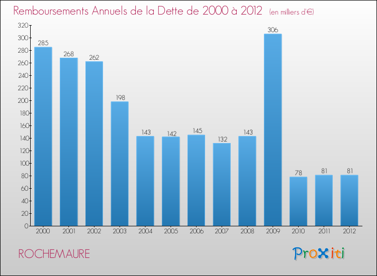 Evolution de l'annuité de la dette pour la commune de ROCHEMAURE de 2000 à 2012 Annuités de la dette pour ROCHEMAURE de 2000 à 2012