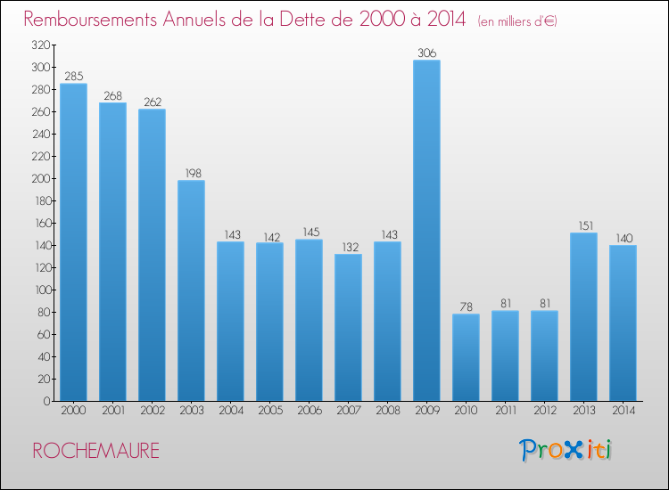 Evolution de l'annuité de la dette pour la commune de ROCHEMAURE de 2000 à 2014 Annuités de la dette pour ROCHEMAURE de 2000 à 2014