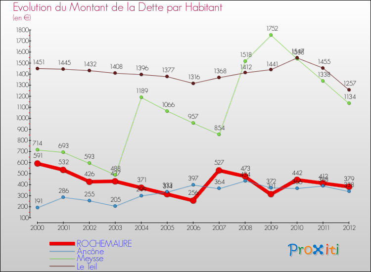 Evolution de la dette par habitant pour la commune de ROCHEMAURE et les communes proches de 2000 à 2012 Comparaison de la dette par habitant pour ROCHEMAURE et les communes voisines de 2000 à 2012