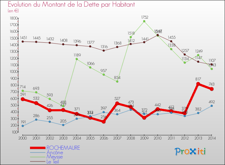 Evolution de la dette par habitant pour la commune de ROCHEMAURE et les communes proches de 2000 à 2014 Comparaison de la dette par habitant pour ROCHEMAURE et les communes voisines de 2000 à 2014