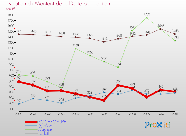 Evolution de la dette par habitant pour la commune de ROCHEMAURE et les communes proches Comparaison de la dette par habitant pour ROCHEMAURE et les communes voisines
