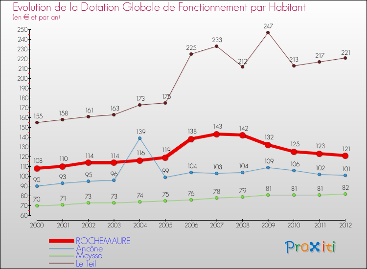 Evolution et montant de la dotation globale de fonctionnement par Habitant pour ROCHEMAURE et les communes proches Comparaison des dotations globales de fonctionnement par habitant pour ROCHEMAURE et les communes voisines