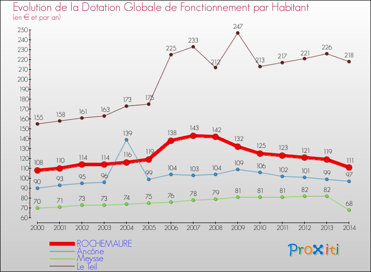 Evolution et montant de la dotation globale de fonctionnement par Habitant pour ROCHEMAURE et les communes proches de 2000 à 2014. Comparaison des dotations globales de fonctionnement par habitant pour ROCHEMAURE et les communes voisines de 2000 à 2014.