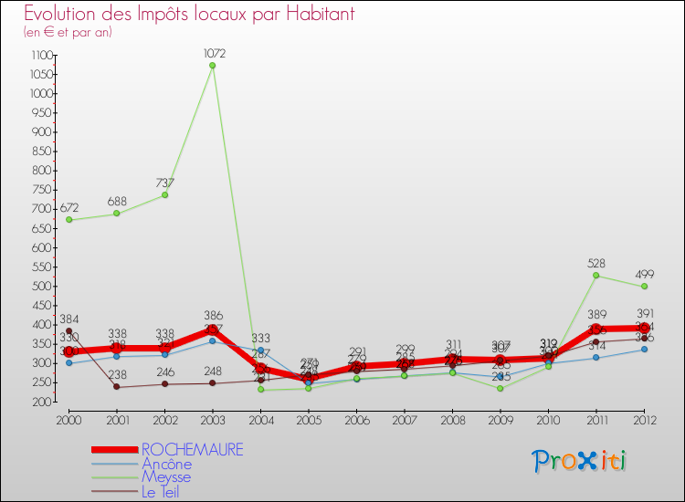 Evolution et montant des impôts locaux par Habitant pour ROCHEMAURE et les communes proches Comparaison des impôts locaux par habitant pour ROCHEMAURE et les communes voisines