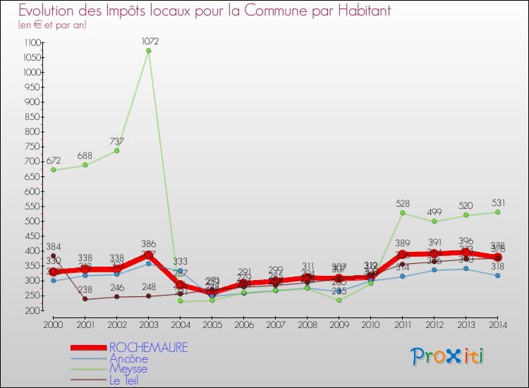 Evolution et montant des impôts locaux par Habitant pour ROCHEMAURE et les communes proches de 2000 à 2014 Comparaison des impôts locaux par habitant pour ROCHEMAURE et les communes voisines de 2000 à 2014