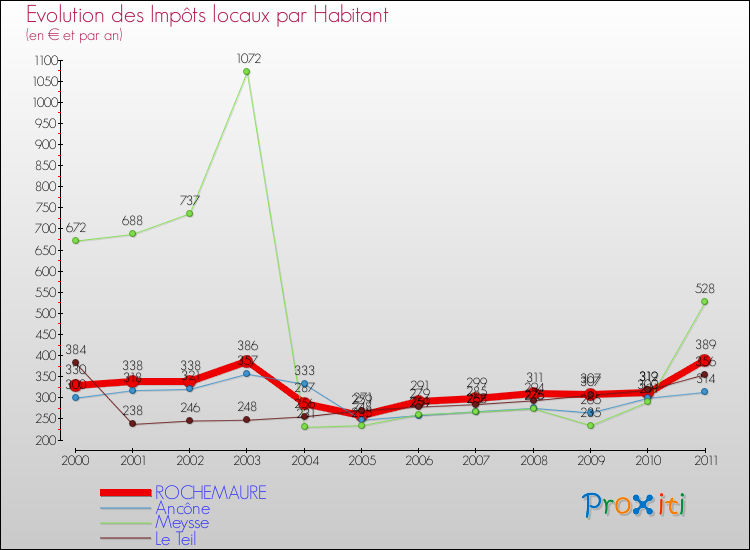 Evolution et montant des impôts locaux par Habitant pour ROCHEMAURE et les communes proches Comparaison des impôts locaux par habitant pour ROCHEMAURE et les communes voisines