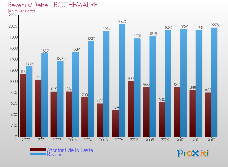 Evolution comparée de la dette et des revenus pour la commune de ROCHEMAURE de 2000 à 2012 Comparaison de la dette et des revenus pour ROCHEMAURE de 2000 à 2012
