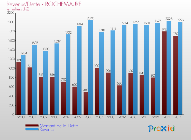 Evolution comparée de la dette et des revenus pour la commune de ROCHEMAURE de 2000 à 2014 Comparaison de la dette et des revenus pour ROCHEMAURE de 2000 à 2014