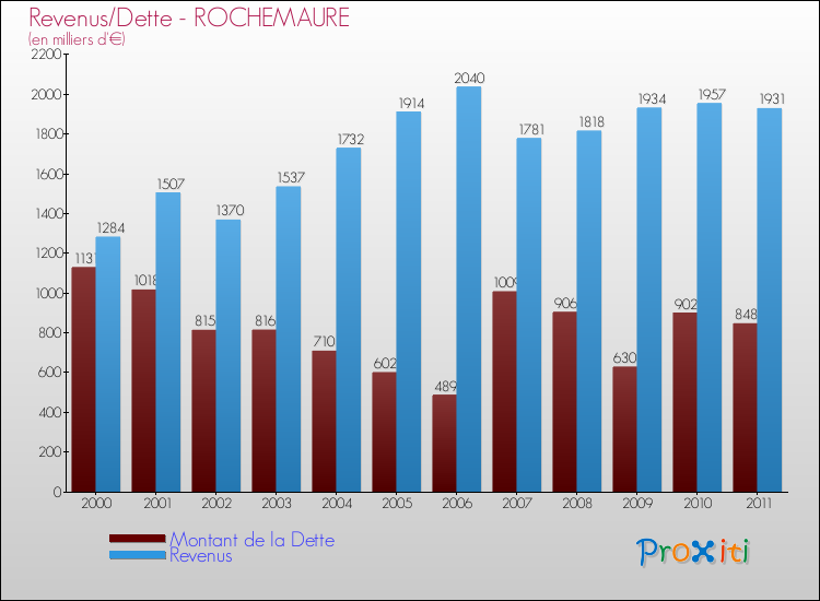 Evolution comparée de la dette et des revenus pour la commune de ROCHEMAURE de 2000 à 2011 Comparaison de la dette et des revenus pour ROCHEMAURE de 2000 à 2011