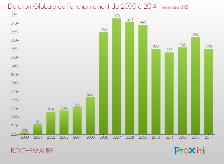 Evolution du montant de la Dotation Globale de Fonctionnement pour la commune de ROCHEMAURE de 2000 à 2014 Evolution du montant de la Dotation Globale de Fonctionnement pour ROCHEMAURE de 2000 à 2014