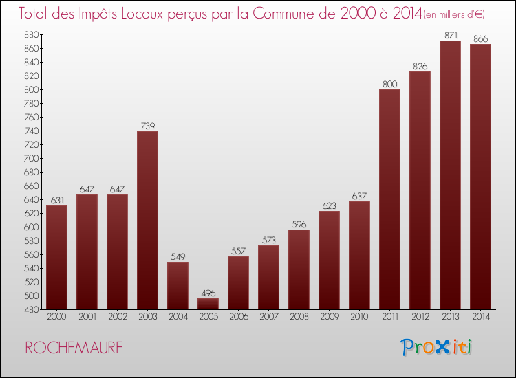 Evolution des Impôts Locaux pour la commune de ROCHEMAURE de 2000 à 2014 Evolution des Impôts Locaux pour ROCHEMAURE de 2000 à 2014
