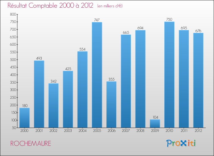 Evolution du résultat comptable pour la commune de ROCHEMAURE de 2000 à 2012 Evolution du résultat comptable pour ROCHEMAURE de 2000 à 2012