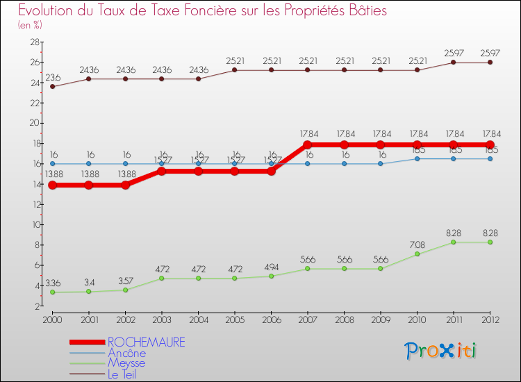 Evolution du taux de la taxe foncière sur le bati pour ROCHEMAURE et les communes proches de 2000 à 2012 Comparaison des taux de taxe foncière sur le bati pour ROCHEMAURE et les communes voisines de 2000 à 2012