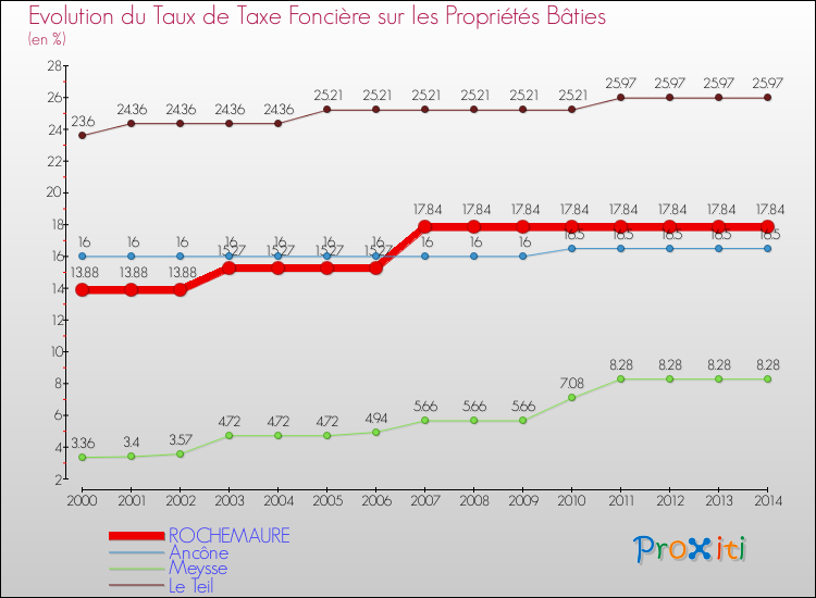 Evolution du taux de la taxe foncière sur le bati pour ROCHEMAURE et les communes proches de 2000 à 2014 Comparaison des taux de taxe foncière sur le bati pour ROCHEMAURE et les communes voisines de 2000 à 2014