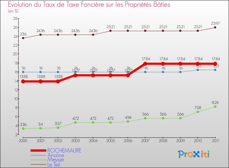Evolution du taux de la taxe foncière sur le bati pour ROCHEMAURE et les communes proches Comparaison des taux de taxe foncière sur le bati pour ROCHEMAURE et les communes voisines