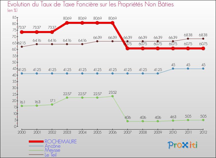 Evolution du taux de la taxe foncière sur les immeubles et terrains non batis pour ROCHEMAURE et les communes proches de 2000 à 2012 Comparaison des taux de la taxe foncière sur les immeubles et terrains non batis pour ROCHEMAURE et les communes voisines de 2000 à 2012