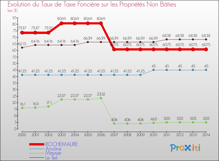 Evolution du taux de la taxe foncière sur les immeubles et terrains non batis pour ROCHEMAURE et les communes proches de 2000 à 2014 Comparaison des taux de la taxe foncière sur les immeubles et terrains non batis pour ROCHEMAURE et les communes voisines de 2000 à 2014