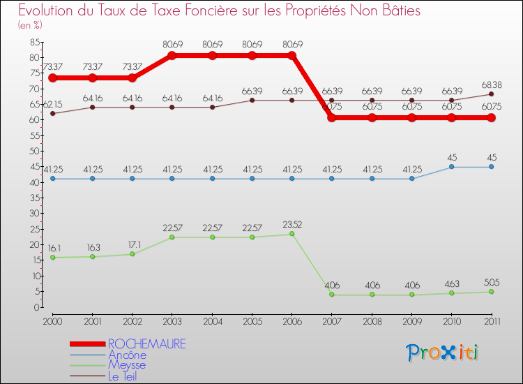 Evolution du taux de la taxe foncière sur les immeubles et terrains non batis pour ROCHEMAURE et les communes proches Comparaison des taux de la taxe foncière sur les immeubles et terrains non batis pour ROCHEMAURE et les communes voisines