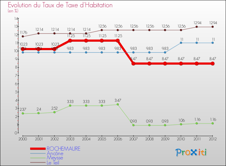 Evolution du taux de la taxe d'habitation pour ROCHEMAURE et les communes proches Comparaison des taux de la taxe d'habitation pour ROCHEMAURE et les communes voisines