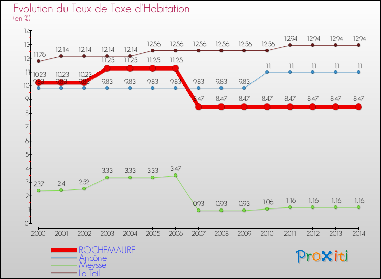 Evolution du taux de la taxe d'habitation pour ROCHEMAURE et les communes proches de 2000 à 2014 Comparaison des taux de la taxe d'habitation pour ROCHEMAURE et les communes voisines de 2000 à 2014