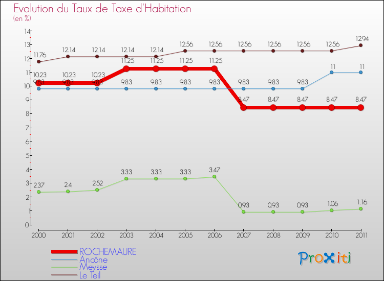 Evolution du taux de la taxe d'habitation pour ROCHEMAURE et les communes proches Comparaison des taux de la taxe d'habitation pour ROCHEMAURE et les communes voisines