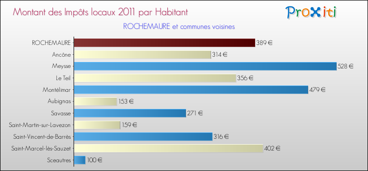 Montant des impôts locaux par Habitant pour ROCHEMAURE et les communes proches Comparaison des impôts locaux par habitant pour ROCHEMAURE et les communes voisines