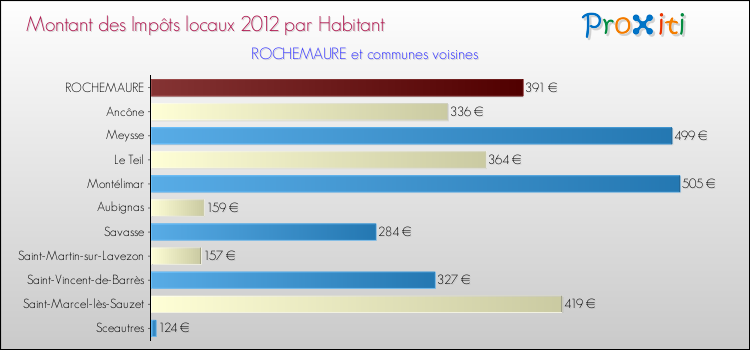 Montant des impôts locaux par Habitant pour ROCHEMAURE et les communes proches Comparaison des impôts locaux par habitant pour ROCHEMAURE et les communes voisines