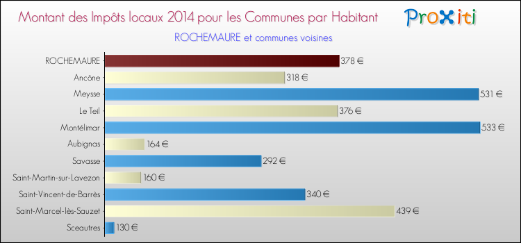Montant des impôts locaux par Habitant pour ROCHEMAURE et les communes proches en 2014 Comparaison des impôts locaux par habitant pour ROCHEMAURE et les communes voisines en 2014