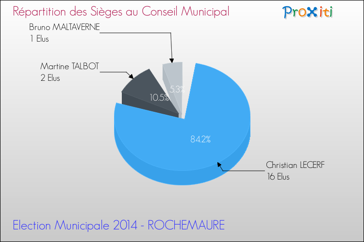 Répartition des élus au conseil municipal entre les listes à l'issue du 1er Tour des Elections Municipales 2014 de la commune de ROCHEMAURE Elections Municipales 2014 - Répartition des élus au conseil municipal entre les listes à l'issue du 1er Tour pour la commune de ROCHEMAURE
