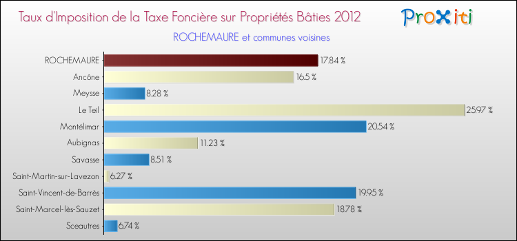 Taux d'imposition de la taxe foncière sur le bati 2012 pour ROCHEMAURE et les communes proches Comparaison des taux d'imposition de la taxe foncière sur le bati 2012 pour ROCHEMAURE et les communes voisines