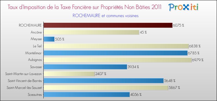 Taux d'imposition de la taxe foncière sur les immeubles et terrains non batis 2011 pour ROCHEMAURE et les communes proches Comparaison des taux d'imposition de la taxe foncière sur les immeubles et terrains non batis 2011 pour ROCHEMAURE et les communes voisines
