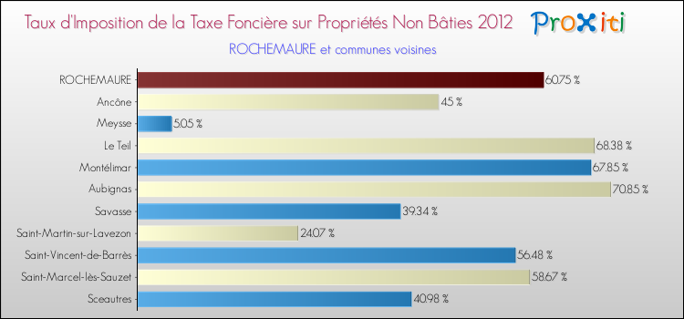 Taux d'imposition de la taxe foncière sur les immeubles et terrains non batis 2012 pour ROCHEMAURE et les communes proches Comparaison des taux d'imposition de la taxe foncière sur les immeubles et terrains non batis 2012 pour ROCHEMAURE et les communes voisines