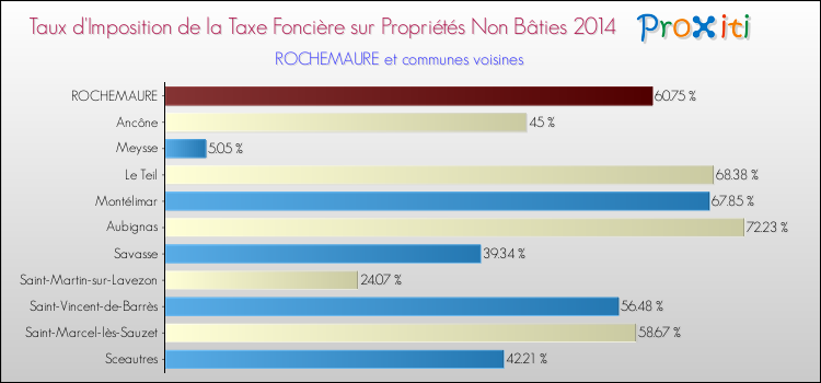 Taux d'imposition de la taxe foncière sur les immeubles et terrains non batis 2014 pour ROCHEMAURE et les communes proches Comparaison des taux d'imposition de la taxe foncière sur les immeubles et terrains non batis 2014 pour ROCHEMAURE et les communes voisines