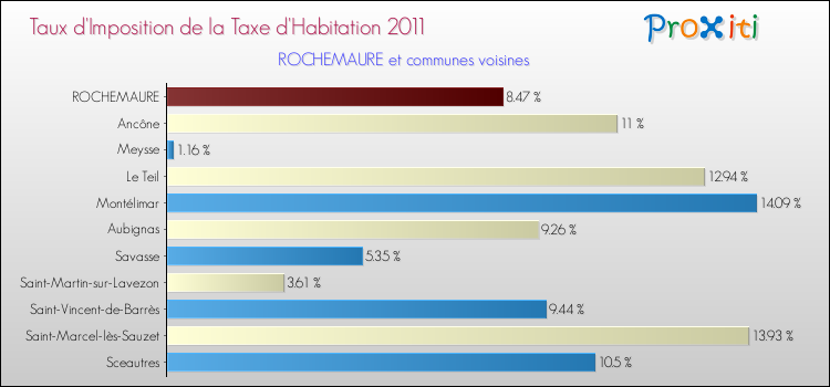 Taux d'imposition de la taxe d'habitation 2011 pour ROCHEMAURE et les communes proches Comparaison des taux d'imposition de la taxe d'habitation 2011 pour ROCHEMAURE et les communes voisines
