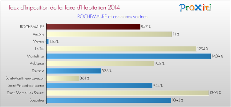 Taux d'imposition de la taxe d'habitation 2014 pour ROCHEMAURE et les communes proches Comparaison des taux d'imposition de la taxe d'habitation 2014 pour ROCHEMAURE et les communes voisines